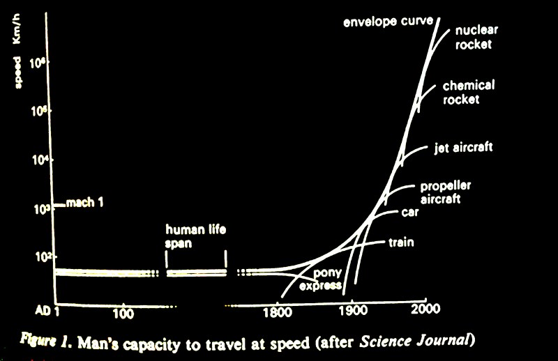 Man's capacity to travel at speed