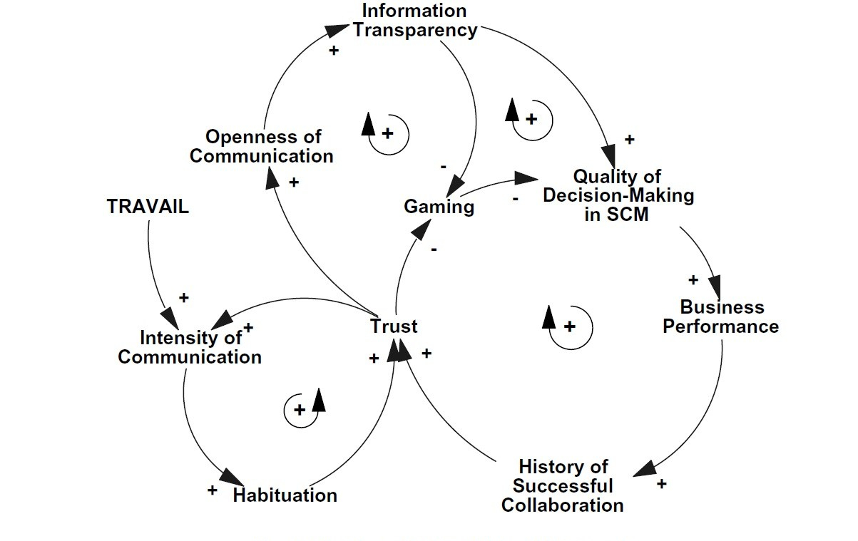 A theoretical model mapping the interaction between travail, transparency and trust in supply chains (as cited in Akkermans, Bogerd, & van Doremalen, 2004, p. 448).